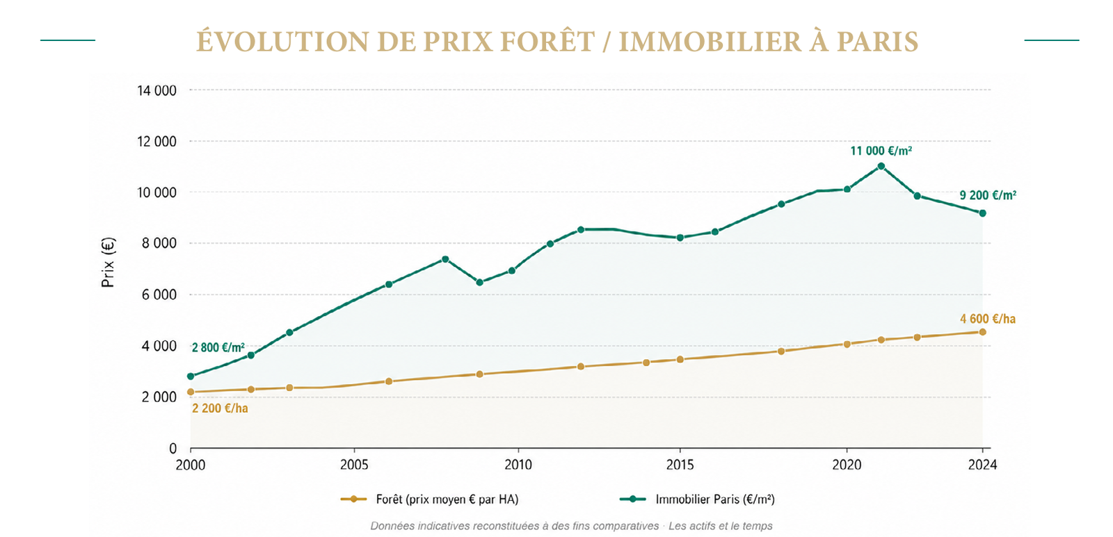 Graphique : prix moyen de la forêt à l'hectare et de l'immobilier parisien au mètre carré, de 2000 à 2024