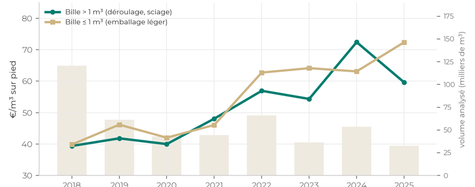 Graphique : prix du peuplier en euros par mètre cube sur pied pour la bille de plus et de moins d'un mètre cube, et volume analysé en milliers de mètres cubes, de 2018 à 2025