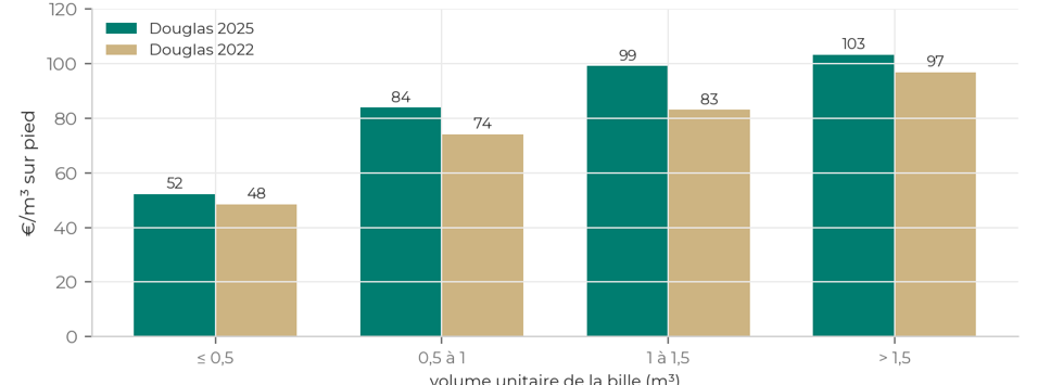 Graphique en barres : prix du douglas en euros par mètre cube sur pied par tranche de volume unitaire de la bille, en 2022 et en 2025