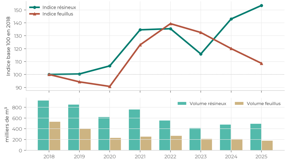 Deux graphiques superposés : en haut l'indice base 100 en 2018 des résineux et des feuillus, en bas les volumes analysés en milliers de mètres cubes, de 2018 à 2025