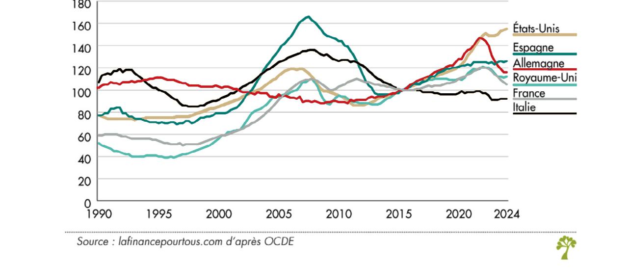 Graphique : indice des prix réels de l'immobilier résidentiel de 1990 à 2024 pour les États-Unis, l'Espagne, l'Allemagne, le Royaume-Uni, la France et l'Italie