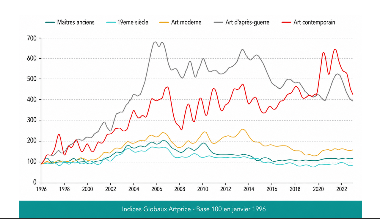 Graphique : indices Artprice des maîtres anciens, du XIXe siècle, de l'art moderne, de l'art d'après-guerre et de l'art contemporain, de 1996 à 2023
