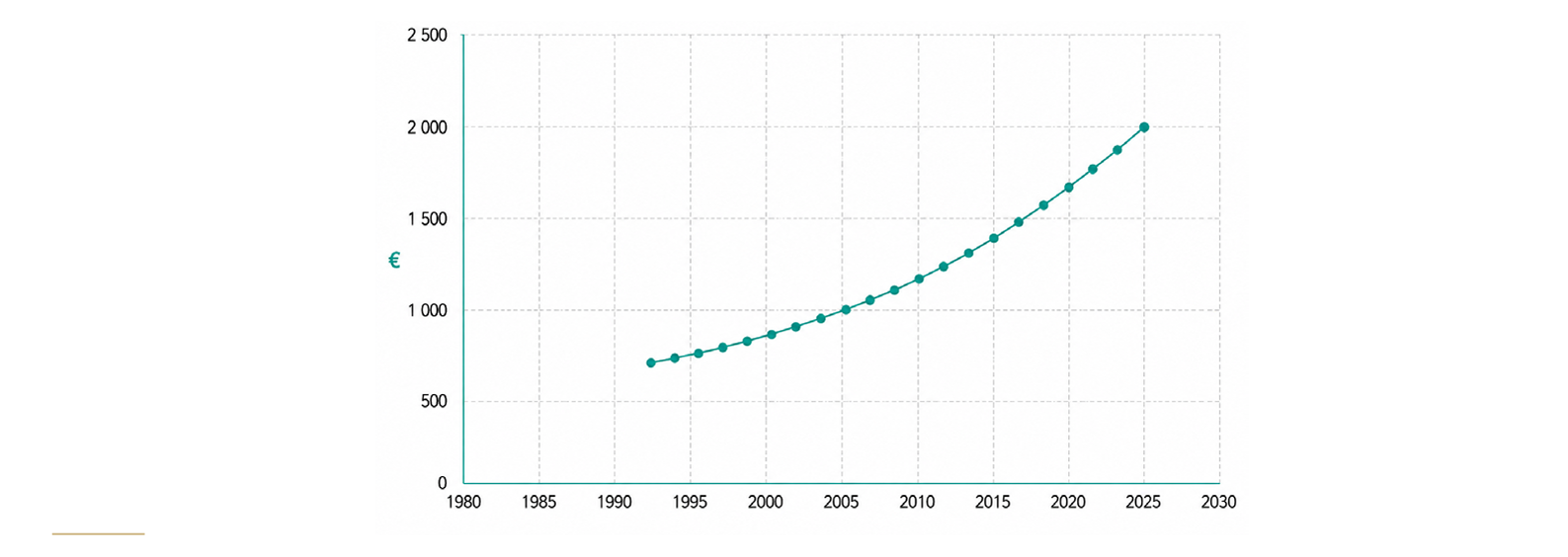 Graphique : valeur du foncier forestier lissée à 3,5 % par an, de 1992 à 2025, de 700 à 2 000 € l'hectare