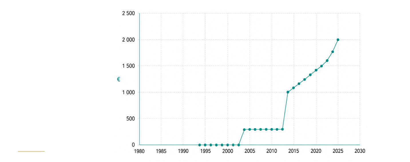 Graphique : intérêts cumulés produits par le placement des revenus de coupe à 4,5 %, de 1994 à 2025, jusqu'à près de 2 000 €
