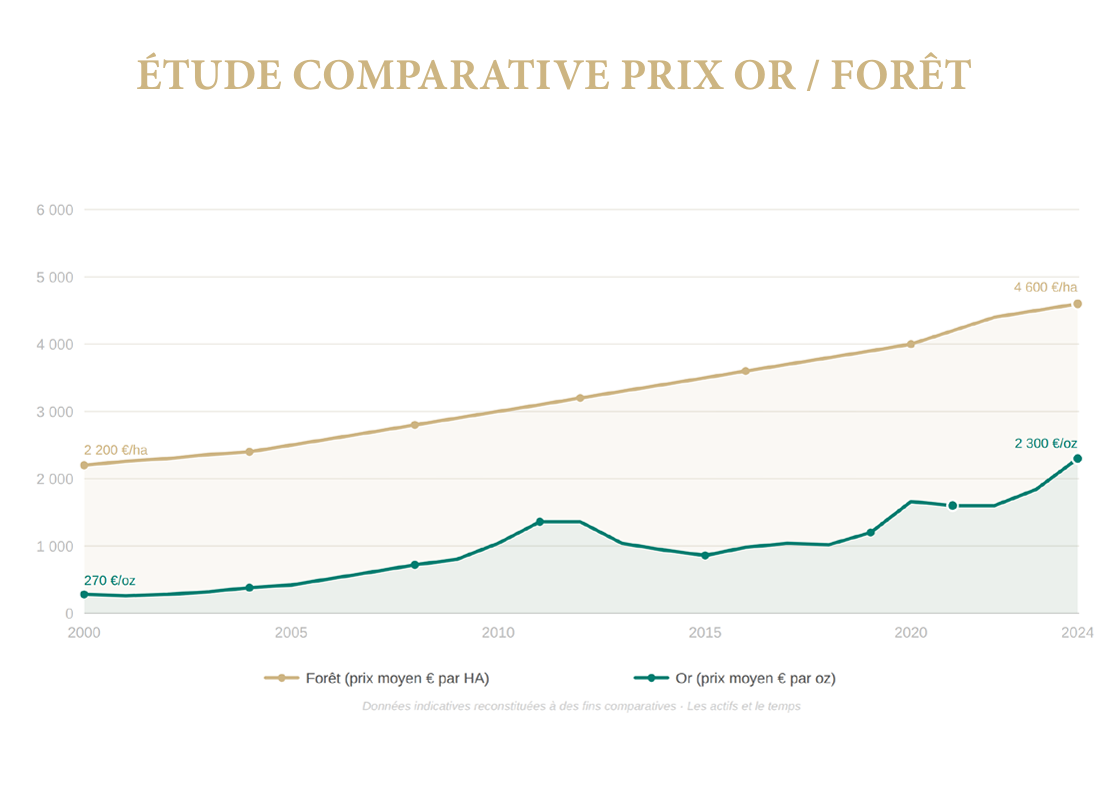 Graphique : prix moyen de la forêt à l'hectare et de l'or à l'once, de 2000 à 2024