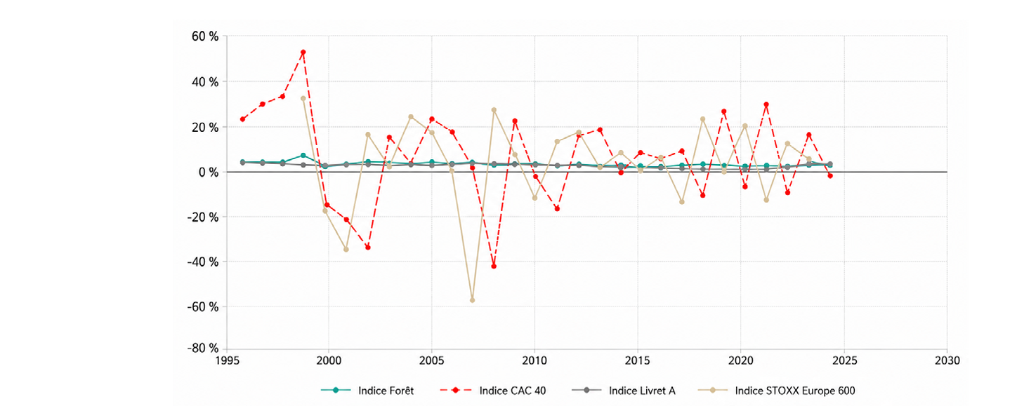 Graphique : variation annuelle en pourcentage de l'indice Forêt, du CAC 40, du Livret A et du STOXX Europe 600, de 1996 à 2024