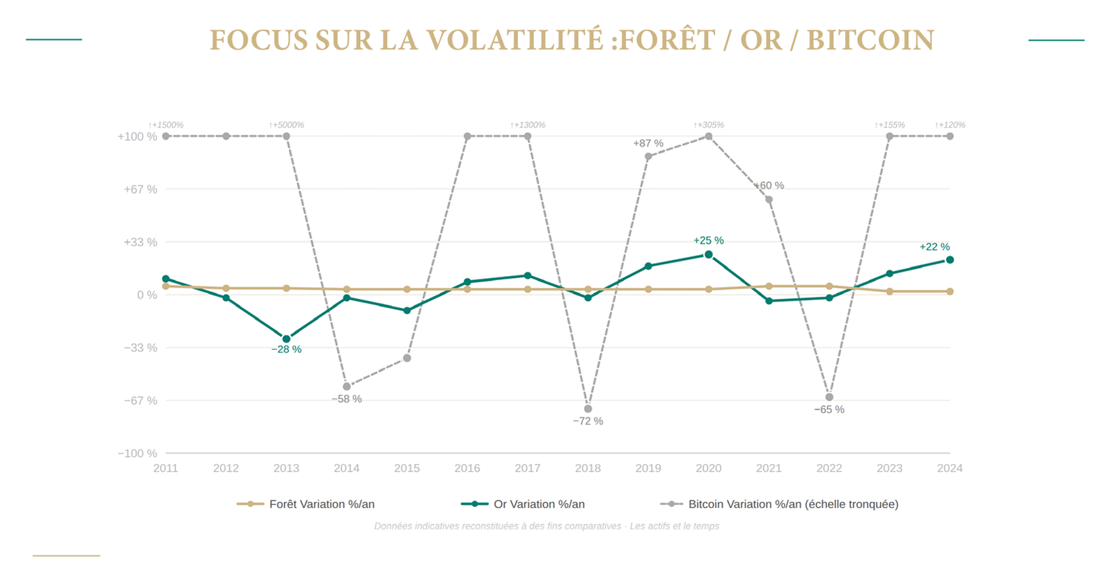 Graphique : variation annuelle en pourcentage de la forêt, de l'or et du bitcoin, de 2011 à 2024, échelle du bitcoin tronquée à 100 %